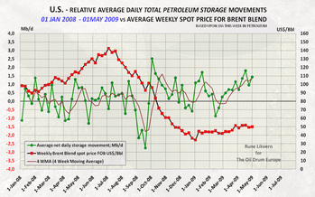 Charting Inventories vs Crude Oil PRice