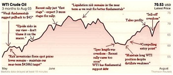 Graph from "Goldman Sachs Nails The Oil Trade (GS)" by the Joe Weisenthal. The Green Sheet